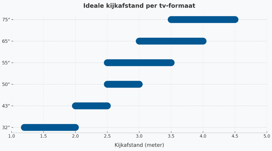 Infografika sluzaca do okreslenia idealnej odleglosci ogladania dla danego rozmiaru telewizora, gdzie na osi Y znajduje sie rozmiar telewizora w calach, a na osi X odleglosc ogladania w metrach.